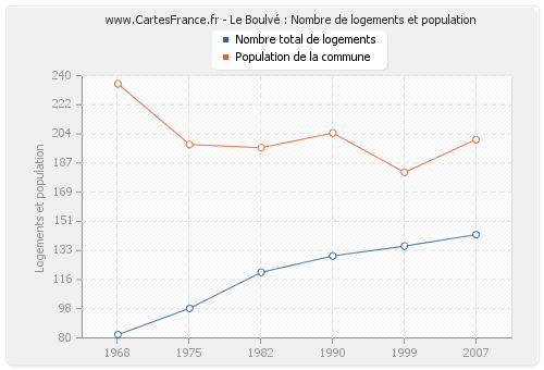 Le Boulvé : Nombre de logements et population